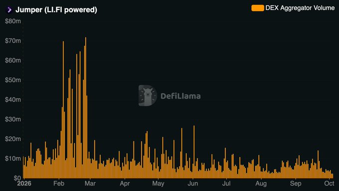 A bar chart titled 'Jumper (LI.FI powered)' showing DEX Aggregator Volume on DefiLlama, with values ranging from $0 to $80m across February to October, sourced from DefiLlama.