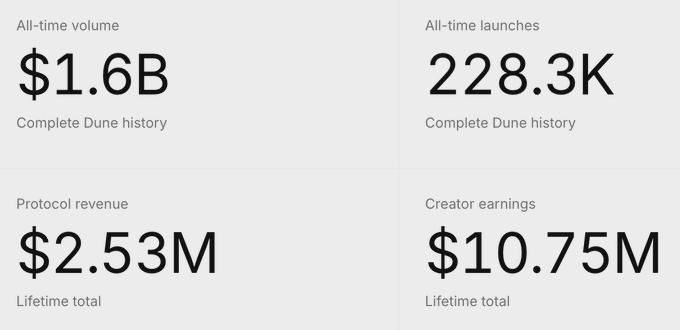 A dashboard displaying financial statistics: All-time volume of $1.6B, All-time launches of 228.3K, Protocol revenue of $2.53M, and Creator earnings of $10.75M, all labeled "Complete Dune history" or "Lifetime total".