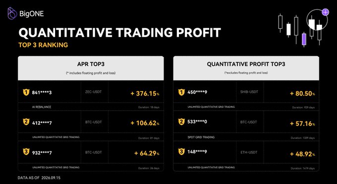 A BigONE 'Quantitative Trading Profit' leaderboard highlights the top 3 APR rankings led by user 841****3 with +376.15% on ZEC-USDT, alongside top 3 quantitative profit rankings led by 450****9 with +80.50% on SHIB-USDT.