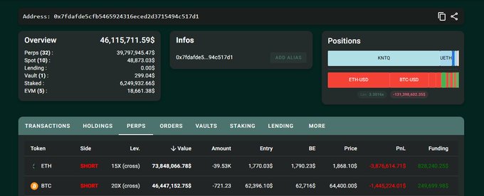 A crypto trading dashboard for wallet address 0x7fdafde5cfb5465924316eced2d3715494c517d1 shows portfolio holdings totaling $46,115,711.595 across Perps, Spot, Lending, Vault, Staked, and EVM assets. The active Perps tab reveals the massive short positions referenced in the post: a 15X leveraged SHORT on ETH worth $73,848,066.785 (39.53K ETH at $1,868.105) and a 20X leveraged SHORT on BTC worth $46,447,152.755 (-721.23 BTC at $64,400.000), currently showing combined unrealized losses of approximately $5.3 million.