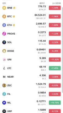 A cryptocurrency market tracker displays a broad decline across major digital assets, with BTC at $84,524.01 (-1.96%), ETH at $2,696.57 (-1.69%), and BNB at $776.73 (-1.44%) all showing red percentage changes, alongside significant drops in altcoins like SOL (-2.32%), DOGE (-6.26%), XRP (-6.72%), and UNI (-11.62%), illustrating the market-wide pullback referenced in the caption.