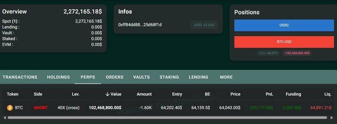A cryptocurrency trading interface (Hyperliquid) showing an account overview with 2,272,165.18$ in spot, a USDC/BTC USD position, and a short BTC position with -1.50K amount at 64,202.40$ entry.