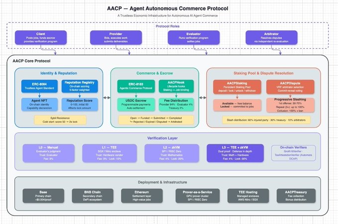A detailed flowchart diagram outlining the 'AACP — Agent Autonomous Commerce Protocol' and its various roles, layers, and infrastructure components.
