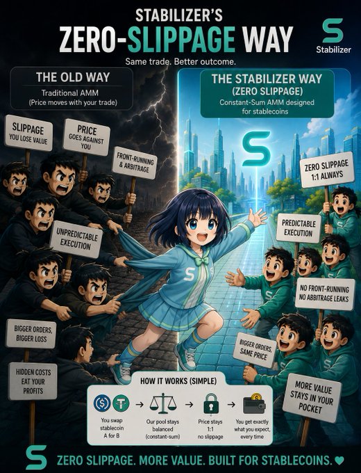An anime-style infographic for 'Stabilizer' comparing the 'Old Way' (Traditional AMM with price moving with trades) to the 'Stabilizer Way' (Zero Slippage, Constant-Sum AMM for stablecoins), explaining how to swap stablecoin A for B with predictable execution.