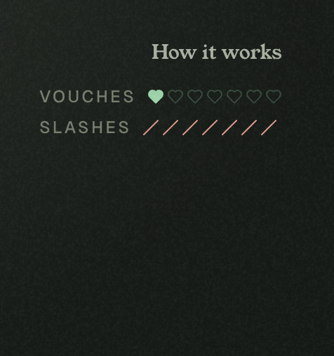 A dark graphic titled 'How it works' displays a system with 'VOUCHES' showing one filled heart among empty hearts, and 'SLASHES' showing red forward slashes.
