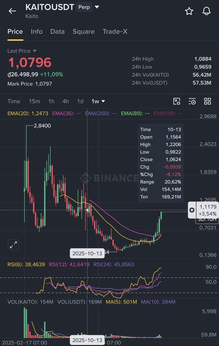 A Binance trading chart screenshot for the KAITO/USDT perpetual pair showing a last price of 1,096 (up 11.09%) with a weekly candlestick chart, EMA lines, and RSI indicator.