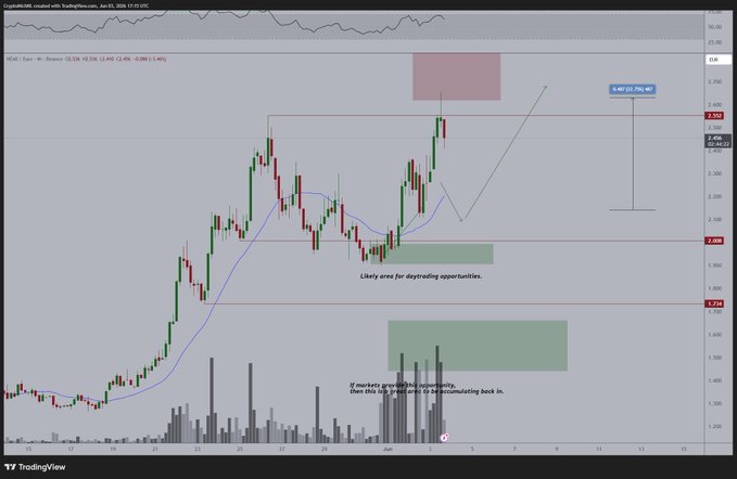 The image shows an analysis of a stock market chart where $NEAR, which means "near", has been highlighted as being in a good trading area for investors to focus on. The price action indicates that the markets are reacting positively to this particular stock, with investors showing interest and buying shares in its upward trajectory.