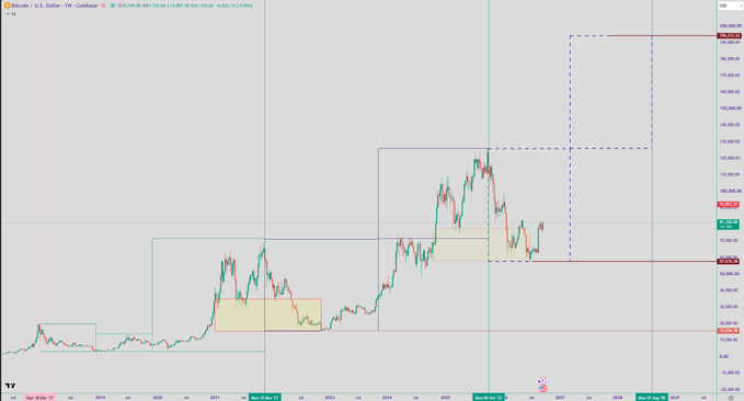 A Bitcoin/U.S. Dollar weekly chart from TradingView showing price action with several horizontal price levels and highlighted consolidation zones.