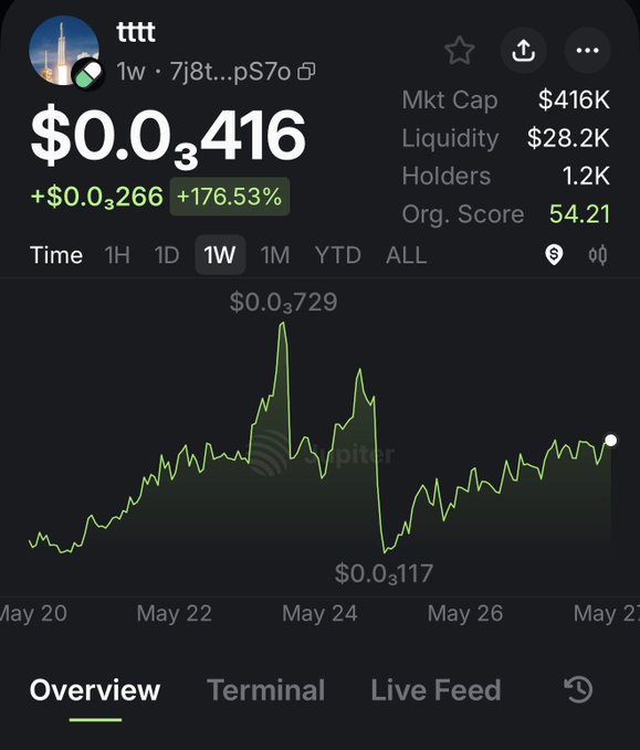 The image shows a screenshot of an analysis tool displaying real-time information from a cryptocurrency trading platform, which features a green line graph with various price points. The title "400k floor will not last much longer" suggests a downward trend or decline in value. This might indicate that investors are losing confidence in the cryptocurrency market and are seeking to sell their holdings before the situation worsens further.