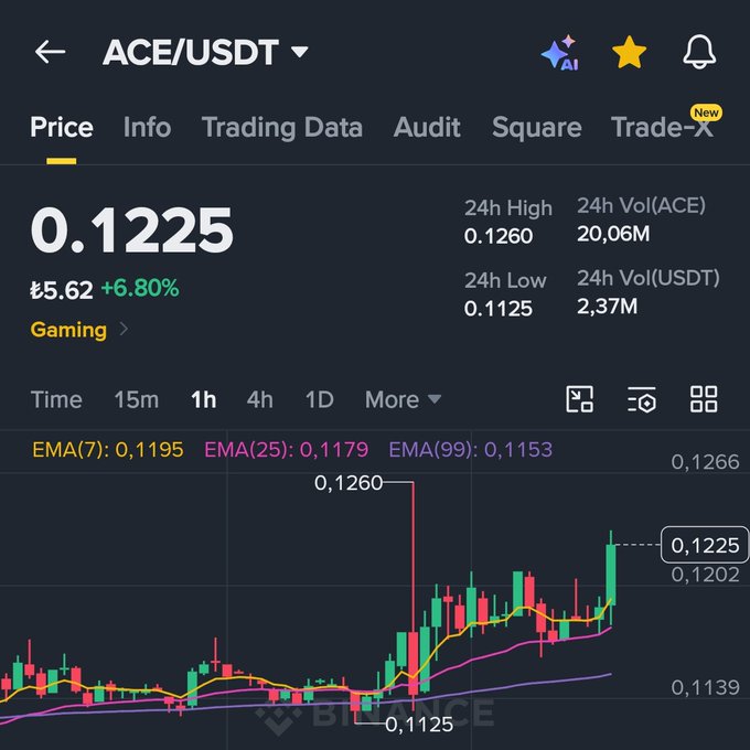 ın the image, there's a price tracking app that displays various charts showing price data for different cryptocurrencies such as Bitcoin. One of the charts has three candle charts representing cryptocurrency prices at different intervals. The chart indicates that the coin value rises between the first and second intervals but then experiences a drop in the third and fourth intervals before stabilizing around 0.12€ at the fourth, fifth, sixth, and finally the highest point on the chart which is 0.15€. This information could be helpful for investors looking to purchase or sell Bitcoins based on price trends.