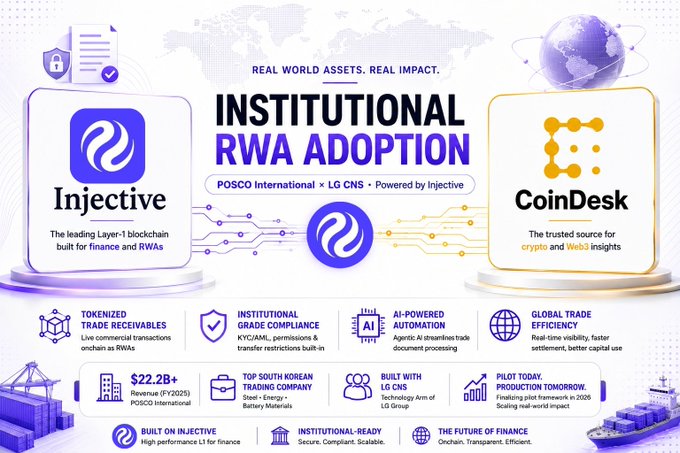 Infographic titled 'INSTITUTIONAL RWA ADOPTION' featuring Injective, POSCO International, LG CNS, and CoinDesk, highlighting statistics like $22.2B+ POSCO revenue.