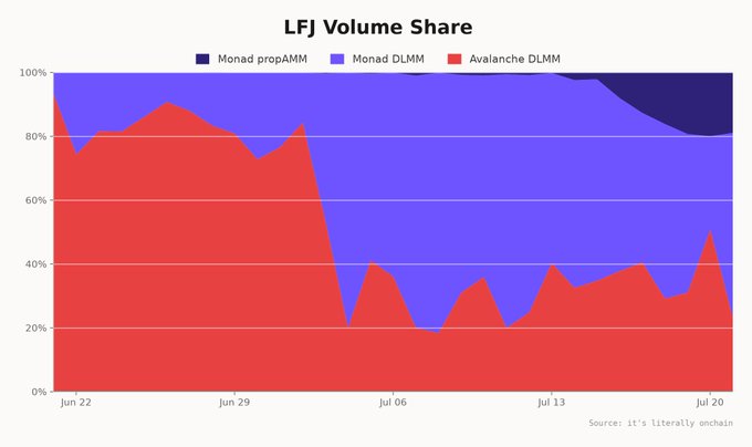 A stacked area chart titled "LFJ Volume Share" tracks the market share of three liquidity sources—Monad propAMM (dark navy), Monad DLMM (purple), and Avalanche DLMM (red)—on the LFJ exchange from June 22 to July 20. Avalanche DLMM dominates early at ~80-90%, but its share sharply declines after July 1 to roughly 20-40%, while Monad DLMM rises to capture most of the volume, illustrating the post's point about a significant shift in LFJ activity to the Monad Layer 1 blockchain over the month.