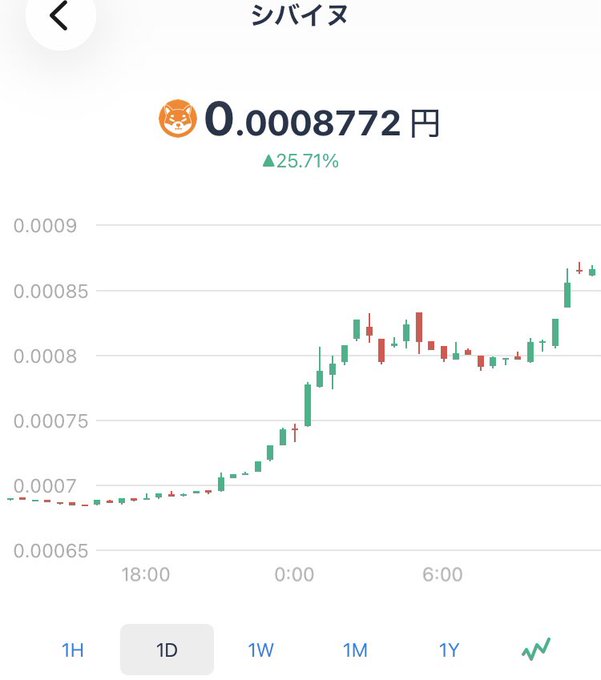 A Japanese-language cryptocurrency trading app displays a 1-day candlestick chart for Shiba Inu (シバイヌ), showing the price at 0.0008772円 with a 25.71% gain. The chart visually reinforces the post's "skyrocketing" comment by showing a clear upward trend from around 0.0007 to nearly 0.0009 over the 24-hour period.