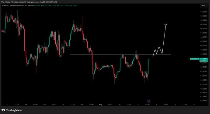 A Bitcoin (BTCUSD) candlestick chart on TradingView displays price action with a horizontal resistance line around the $63,800 level, and a white arrow projecting a potential bullish breakout toward $64,800, aligning with the post's strategy of looking for a long entry on a reclaim of that key level.
