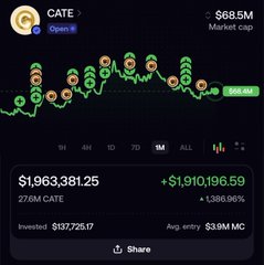A financial chart displays the ticker 'CATE' with a market cap of $68.5M, showing a balance of $1,963,381.25 and a profit of +$1,910,196.59.
