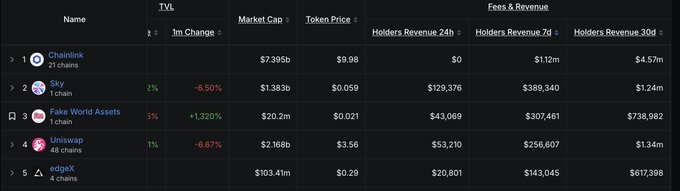 A cryptocurrency leaderboard table showing Chainlink (21 chains), Sky, Fake World Assets, Uniswap, and edgeX, with columns for TVL, Market Cap, Token Price, and Fees & Revenue.