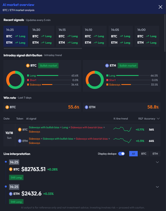 Screenshot of an "AI market overview" panel showing BTC at $82,763.51 (+0.28%) and ETH at $2432.6 (+0.33%) at 14:25, with both assets displaying a "Still Long" signal—matching the recent signals timeline (14:00–14:25) and the intraday distribution showing BTC Long 63.6% and a win rate of 55.6% over the last 7 days.