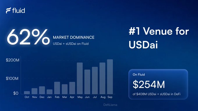 A marketing graphic for Fluid showing 62% market dominance, '#1 Venue for USDai', with a bar chart showing growth and $254M on Fluid out of $408M USDai + sUSDai in DeFi.