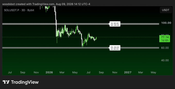 A TradingView 3-day candlestick chart of SOLUSDT on Bybit shows a price of $77.14, contained between key horizontal levels marked at $98.00 resistance (R: 98.40) and $60.00 support (S: 60.60), visually framing the post's question of whether SOL will break to $98 or $60 next.