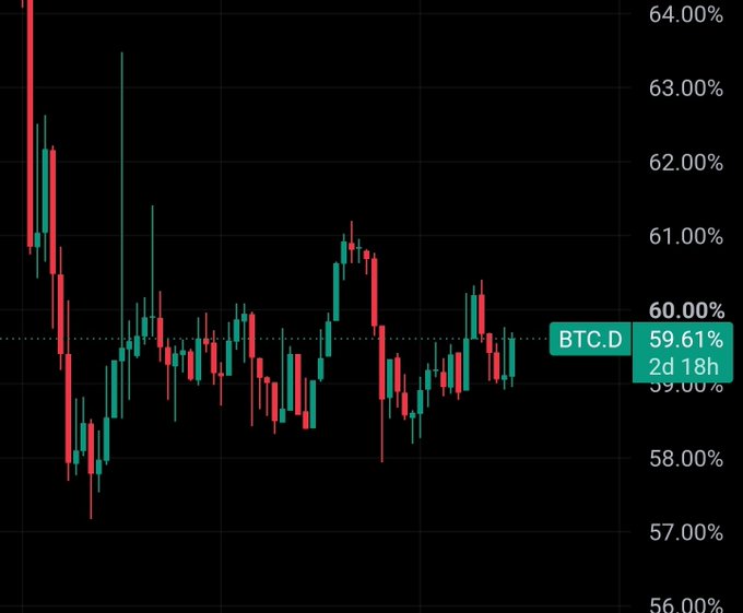 A candlestick chart showing BTC.D (Bitcoin Dominance) at 59.61% with a 2d 18h timeframe, displaying price action oscillating between 56% and 64%.