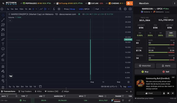 A screenshot of the DexScreener cryptocurrency trading platform showing a chart for the MARSSCOIN/SPCX trading pair with extremely low volume (7.799k) and a price around $0.1964, with a MarsCoin/Solana token card on the right side showing 30m stats.