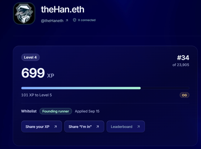 Profile page for 'theHan.eth' (@theHaneth) showing Level 4 status, 699 XP, ranking #34 of 23,905, with 101 XP needed for Level 5, and tags indicating 'Whitelist' and 'Founding runner'.