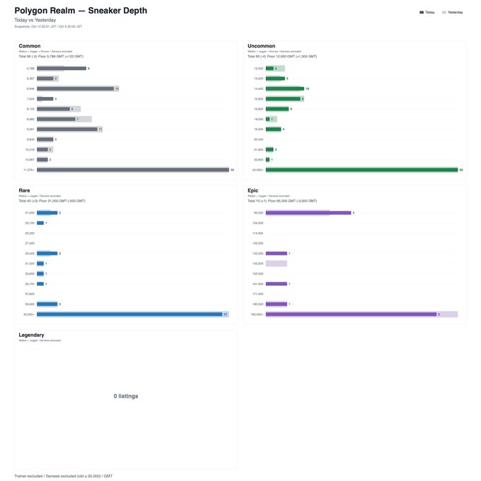 A bar chart titled 'Polygon Realm — Sneaker Depth' displaying listings categorized by Common, Uncommon, Rare, Epic, and Legendary tiers with their respective GMT prices.