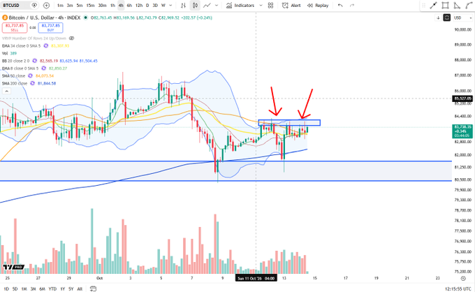 This TradingView chart shows Bitcoin (BTC/USD) on the 4-hour timeframe trading at $82,737.65, with two red arrows highlighting repeated failed attempts to break above the $83,800 resistance level—visually reinforcing the caption that $BTC "keeps knocking on the door" but has yet to push through.