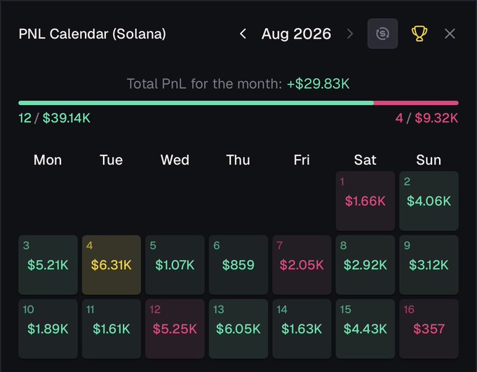 A PNL Calendar for Solana showing August 2026 trading results with a total monthly profit of +$29.83K across the first 16 days, including 12 winning days ($39.14K) and 4 losing days ($9.32K), with individual daily gains ranging from $357 to $6.31K. The image illustrates the trader's post about achieving consistent green days in the first half of August after a bad July, setting up their goal to increase risk for larger gains in the back half of the month.