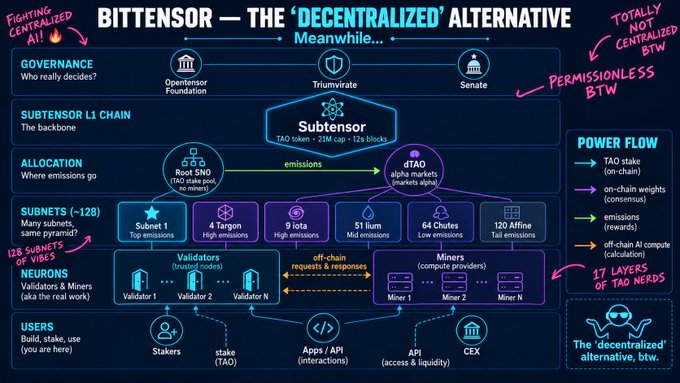 An infographic titled 'BITTENSOR — THE DECENTRALIZED ALTERNATIVE' outlining its governance, allocation, and subnet structure with annotations like 'FIGHTING CENTRALIZED AI!', '128 SUBNETS OF VIBES', and '17 LAYERS OF TAO NERDS'.
