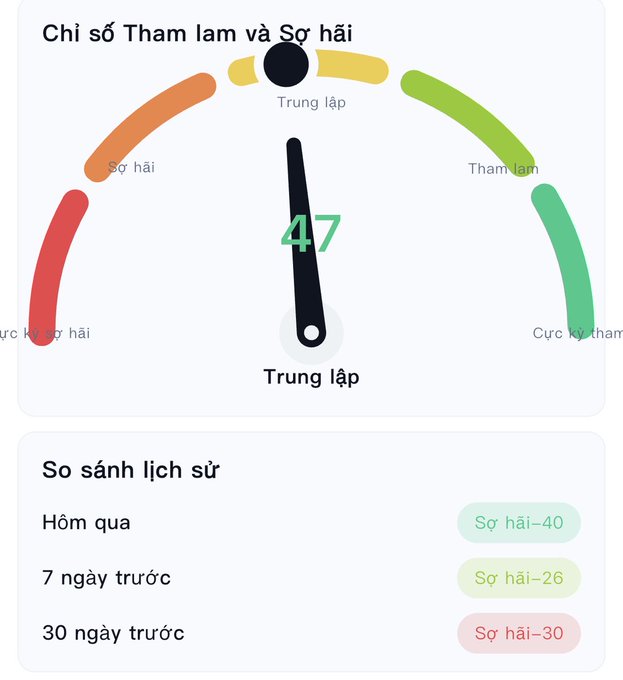 A crypto Fear and Greed Index (Chỉ số Tham lam và Sợ hãi) gauge shows a reading of 47 labeled 'Trung lập' (Neutral), with a history comparison showing 'Sợ hãi' (Fear) values from yesterday, 7 days, and 30 days ago.