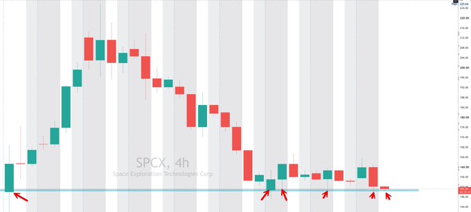 A 4-hour candlestick chart of $SPCX (Space Exploration Technologies Corp.) shows the stock consolidating near a key support level around $150, with red arrows highlighting repeated tests of this zone as buyers defend the IPO print low. The price action reflects the post's caution about the 150 level acting as a critical pivot—suggesting traders should avoid being long beneath it unless there's a clean undercut-and-reclaim reclaim to use as a risk-defined entry.