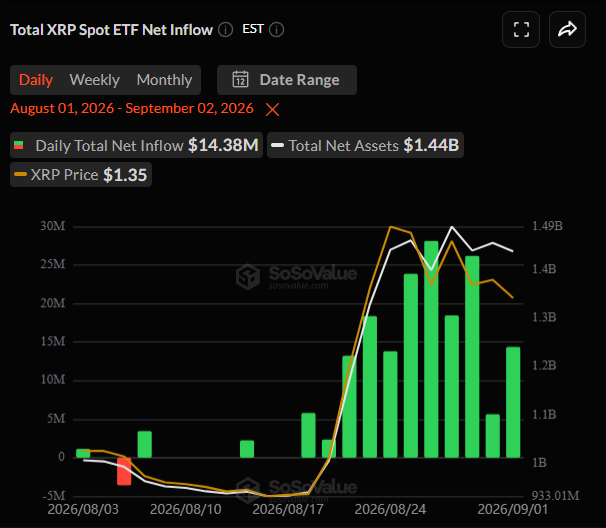 A SoSoValue chart shows Total XRP Spot ETF Net Inflow from August 1–September 2, 2026, with daily net inflows reaching $14.38M, total net assets at $1.44B, and XRP price at $1.35, illustrating a surge of consecutive green inflow bars through late August that supports the post's claim of one of the strongest runs of 2026.