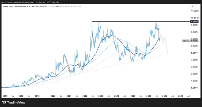 The image shows a weekly TradingView chart of **Market Cap USDT Dominance (USDT.D)** on CRYPTOCAP, currently at **6.798%** (ranging between H 7.061% and L 6.577%), with a horizontal resistance line drawn near **9.488%** spanning back to 2022 peaks.

The chart is used to support the post's view that USDT dominance is topping out after a multi-year uptrend, suggesting that the capital currently parked in stablecoins is likely to rotate back into risk assets like Bitcoin, fueling BTC's eventual run toward new highs in early 2027.