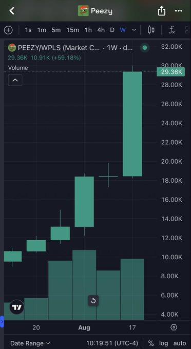 A TradingView candlestick chart for PEEZY/WPLS shows a significant price increase, with the current value at 29.36K (+59.18%) on the weekly timeframe.