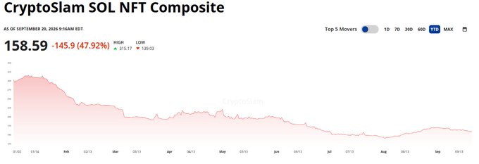 A financial chart showing the CryptoIslam SOL NFT Composite, which is down 47.92% (-145.9) with a current value of 158.59, displaying price trends over the past year.