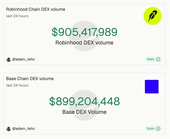 Two charts showing 24-hour DEX volumes: Robinhood Chain at $905,417,989 and Base Chain at $899,204,448, both posted by @adam_tehc.