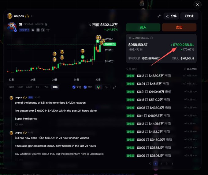 A cryptocurrency tracking screenshot shows the token 'unipcs' valued at $5021.2万 with a 144.85% gain, featuring a candlestick chart and a tweet about '$SI' tokenized $NVDA rewards.