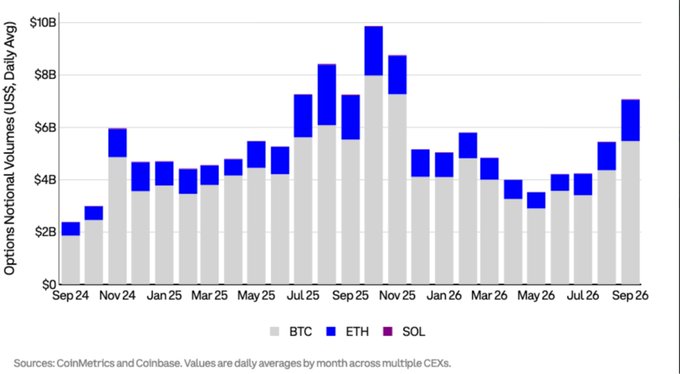 A stacked bar chart titled 'Options Notional Volumes(US$, Daily Avg)' showing BTC (grey) and ETH (blue) data from Sep 24 to Sep 26, with sources listed as 'CoinMetrics and Coinbase'.
