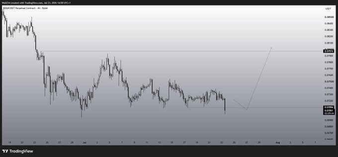 A 4-hour DOGE/USDT candlestick chart on TradingView, dated July 23, 2025, shows price consolidation around $0.072 with a hand-drawn bullish trendline pointing toward a target near $0.0794, suggesting the "toooooo tooooo tooooooo" callout reflects anticipation of a strong upward breakout for Dogecoin.