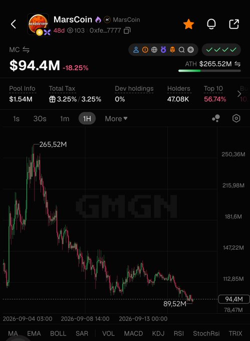A cryptocurrency chart for "MarsCoin" (ticker 0xfe...7777) on GMGN shows the token's market cap declining from an all-time high of $265.52M to $94.4M (-18.25%), with 47.08K holders and 56.74% concentration in the top 10 wallets. The image appears to reinforce the "max conviction" post with an ironic twist, as the chart shows a steep downtrend from its peak, suggesting the poster remains bullish despite the significant price decline.