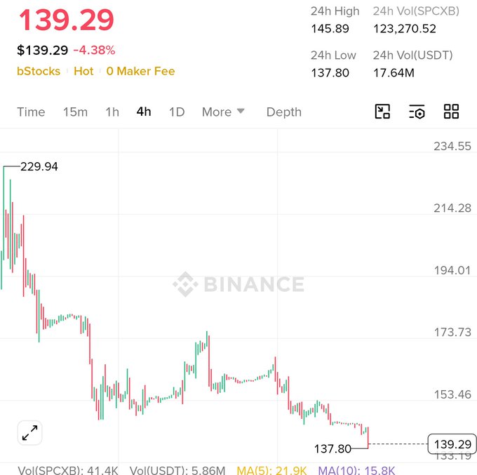 A Binance chart for SPCX shows the price at $139.29, down 4.38%, with a recent low marked at $137.80, illustrating the dip the post references after the trader called the move.