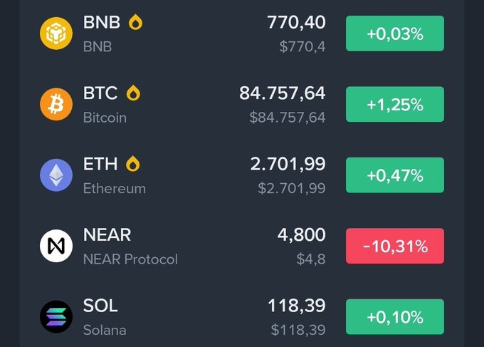 A cryptocurrency price dashboard displaying BNB at $770,402,701.99 (Ethereum), BTC at $84,757.64 (+1.25%), ETH at $2,701.99 (+0.47%), NEAR Protocol at $4,800 (-10.31%), and Solana at $118.39 (+0.10%).
