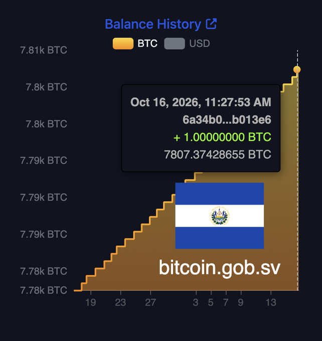 A balance history chart from bitcoin.gob.sv shows El Salvador's Strategic Bitcoin Reserve climbing to 7,807.37428655 BTC, with a transaction timestamped Oct 16, 2026 at 11:27:53 AM confirming the addition of 1.00000000 BTC (TX: 6a34b0...b013e6) referenced in the post.
