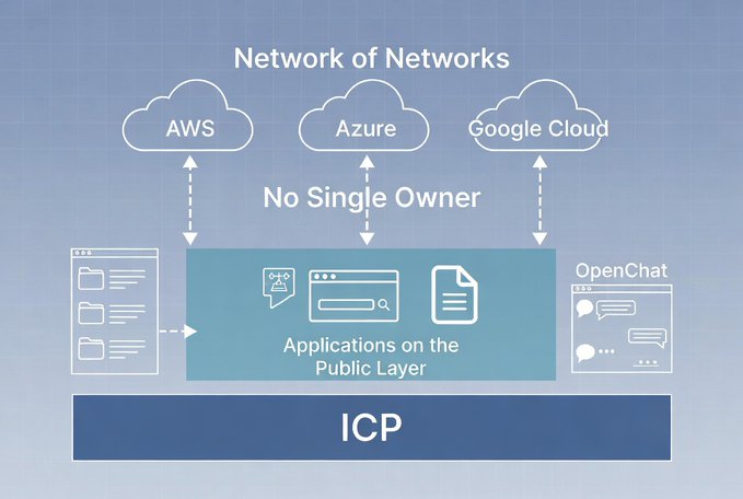 This diagram illustrates how traditional cloud services like AWS, Azure, and Google Cloud connect to a "Network of Networks" with "No Single Owner." Below this lies "ICP," hosting "Applications on the Public Layer," including "OpenChat," suggesting a decentralized alternative to cloud dependency.