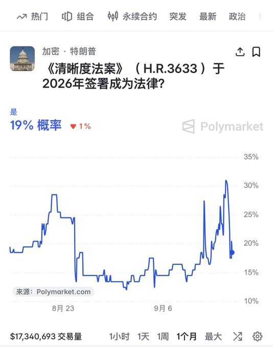 A Polymarket prediction chart shows a 19% probability (down 1%) that the Clarity Act (H.R.3633) will be signed into law in 2026, with trading volume of $17,340,693. The image illustrates the post's concern, reflecting market sentiment that has declined as Senate Democrats reject the bill's ethics provisions.
