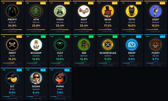 A dashboard displaying various cryptocurrency or token projects with performance metrics, including PROFIT (+24.9%), ATM (+23.8%), FARM (+23.4%), BERT (+23.4%), BEAR (+17.2%), TOTO (+16.0%), GOAT (+15.5%), and others with their respective holder counts and TVL changes.
