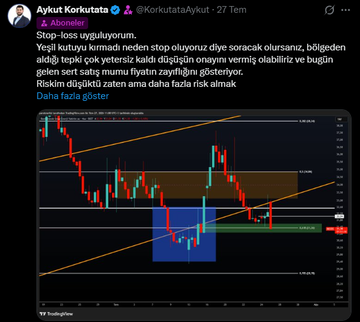The image displays a TradingView candlestick chart featuring a descending wedge pattern with multiple support/resistance levels, Fibonacci retracements, and an upward trendline. Analyst Aykut Korkutata's post explains that traders should set stop-loss orders strategically, often near the bottom of the trend or on lower timeframes, to allow price room to breathe while maintaining capital preservation—which aligns with the chart's highlighted low-risk entry zones beneath the blue demand area.