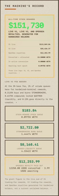 A dashboard titled 'THE MACHINE'S RECORD' displaying all-time stock rewards of $151,730 from V1, V2, and OpenSea royalties, with breakdown sections for stock-reward epoch queue ($183.84), stonkbros burn queue ($2,722.80), locker-liquidity queue ($8,168.41), and OpenSea royalty paid out ($12,253.99).