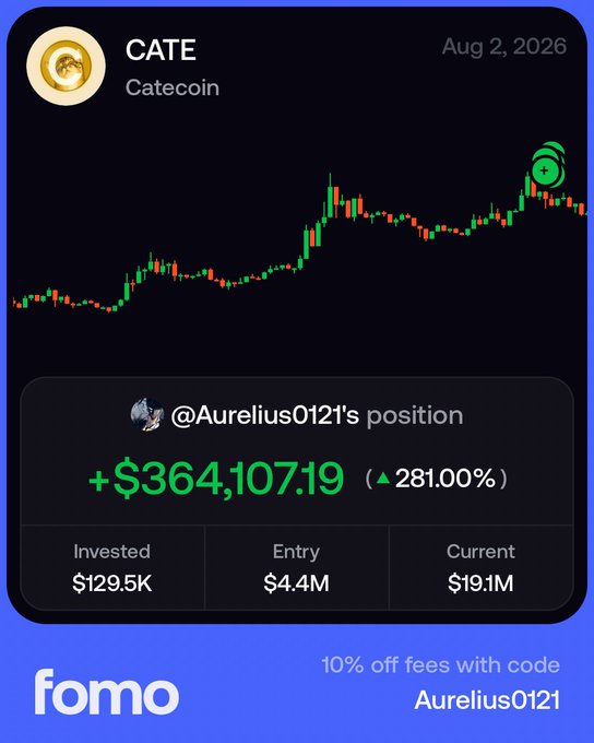 A promotional graphic for the Fomo app showcases a $364,107.19 profit (+281.00%) on a CATE (Catecoin) position by @Aurelius0121, displaying an entry market cap of $4.4M against a current $19.1M, alongside a 10% fee discount code "Aurelius0121." The image reinforces the post's call to follow @Aurelius0121 on Fomo for live trades and referral rewards.